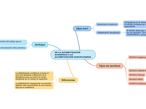 De La AlfabetizaciÓn Academica A La Alfabe Mind Map