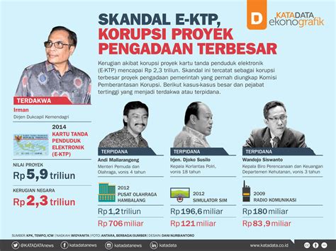 Skandal E Ktp Korupsi Proyek Pengadaan Terbesar Infografik Katadata