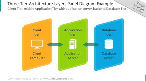 Three-tier architecture layers panel diagram with icons