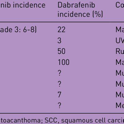 Skin Manifestations Associated With The Braf Inhibitors Vemurafenib