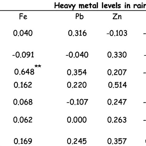 Correlation Matrix For Heavy Metals Concentration In Sediment In Rainy