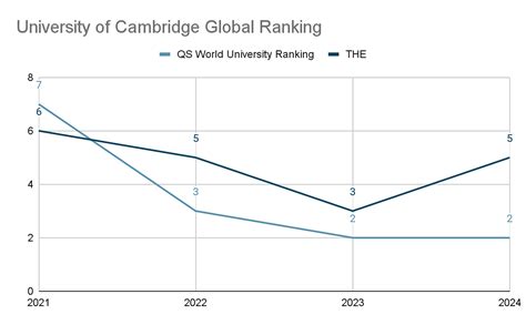 University of Cambridge Rankings: Global Ranking and Subject-Wise Ranking