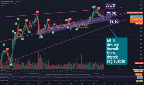 Tradingview Al Sat Sinyalleri