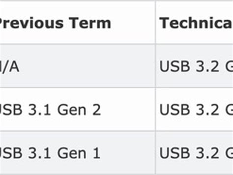 What Are Usb C And Usb Gen 1x2 And Usb Gen 2x2 Technozive