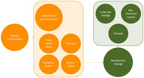 How Do Energy Price, Density, and Gini Changes Explain Biodiversity