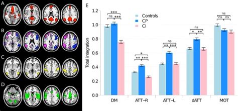 Left Default Mode Frontoparietal Attentional Dorsal Attentional And