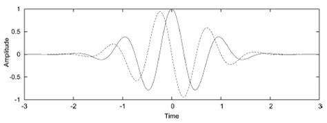 Real Solid Lines And Imaginary Dashed Line Part Of The Morlet