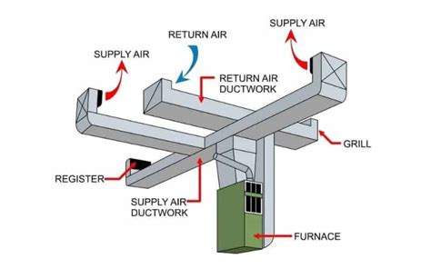 Residential and Commercial Ductwork - What Are the Differences? - HVAC BOSS