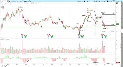 Starbucks Stock History Chart