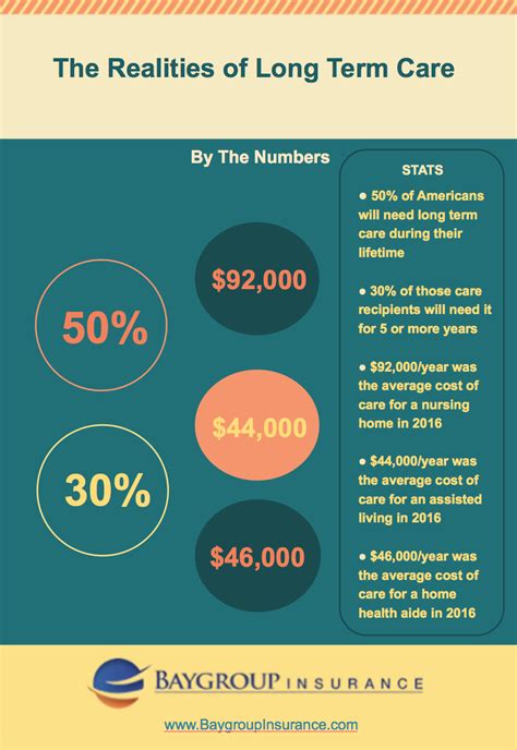 The Realities Of Long Term Care Baygroup Insurance