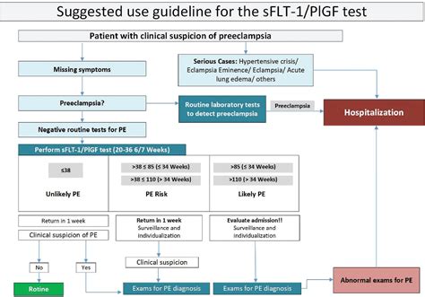 Pdf Diagnosis And Management Of Preeclampsia Suggested Guidance On