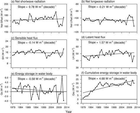 The Interannual Variation Trend In Simulated Annual Mean Lake Surface