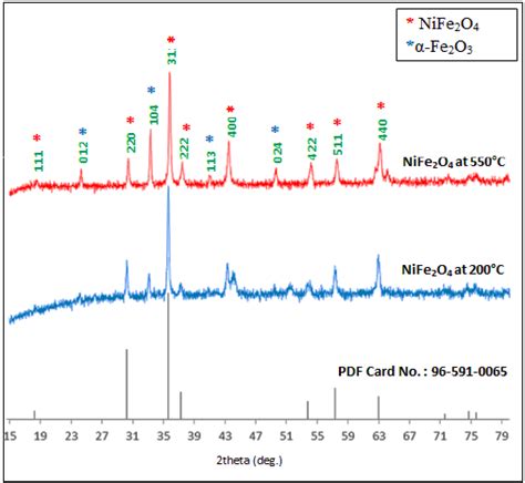 Powder Xrd Pattern Of The Nife 2 O 4 Calcinated At A 200 B 550 And Download Scientific