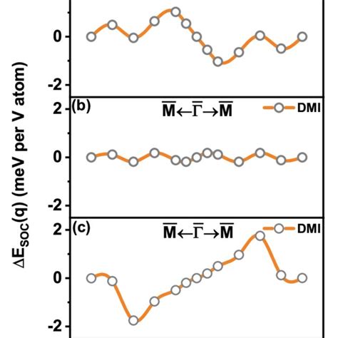 Color Online Antisymmetric Contribution To The Energy Dispersion Download Scientific Diagram