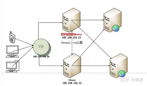 Nginx双机主备（keepalived实现） 知乎