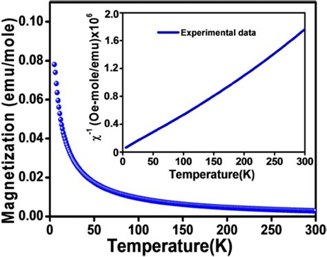 Temperature Dependent Magnetization Mt Plot Measured In Magnetic