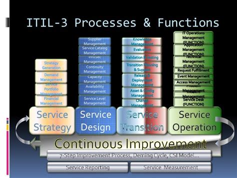 Itil V3 Foundations Chapter1