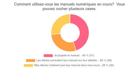 Comment Utilisez Vous Les Manuels Numeriques En Cours Vous Pouvez