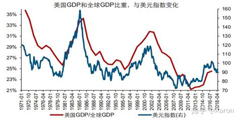 从历史与宏观层面浅析美元走势 知乎