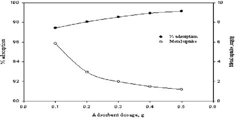 Effect Of Adsorbent Dosage On Adsorption And Uptake Of Lead For