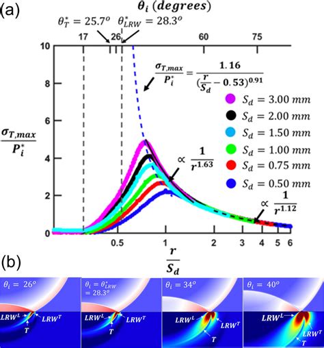 a The distribution of σ T max P i along the normalized radial