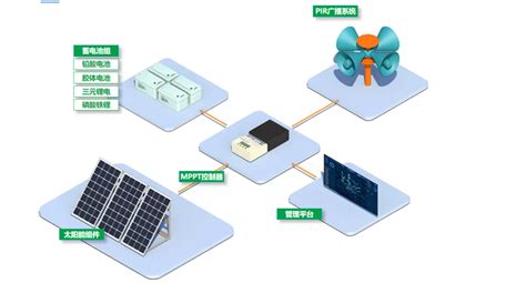 太阳能锂电储控供电装置 广东未蓝新能源科技有限公司