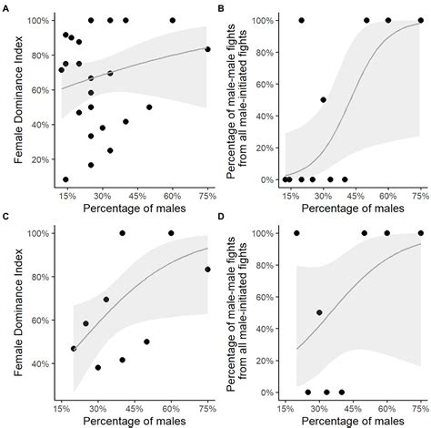 Frontiers Adult Sex Ratios And Partial Dominance Of Females Over