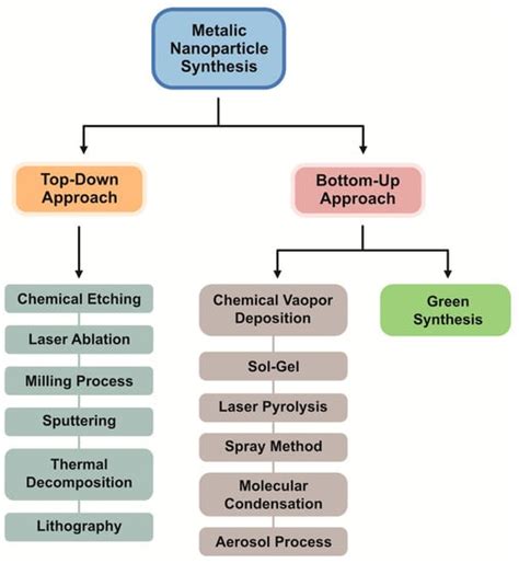 Nanomaterials Free Full Text A Comprehensive Review On The