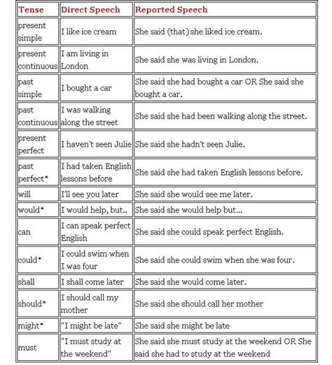 Reported Speech Chart For Learning English