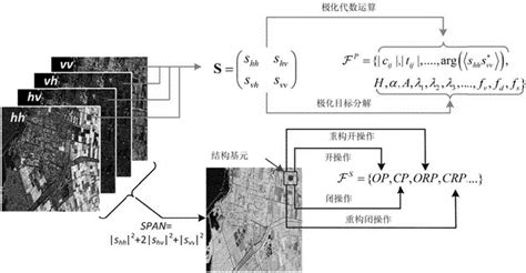 一种基于多特征融合的极化sar图像分类方法与流程