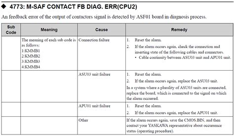 YRC1000 ALARM CODE 4773 M SAFE CONTACT FB DIAG ERR CPU2 Yaskawa Motoman