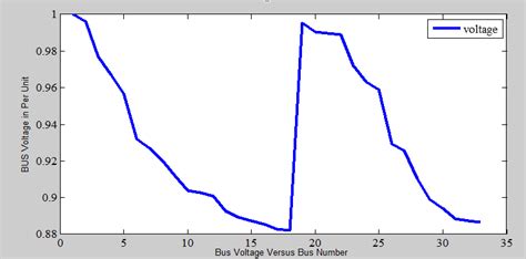 Bus Voltage Profile Of Ieee 33 Bus System Download Scientific Diagram