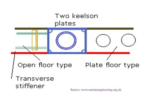 Ship Construction (Structure Part) | PPT