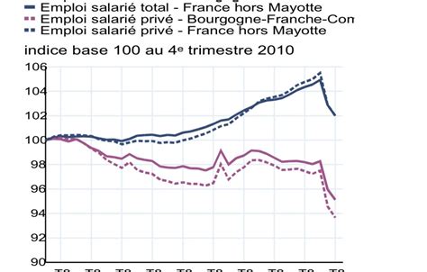 Insee Lactivit Conomique En Bourgogne Franche Comt Reste En