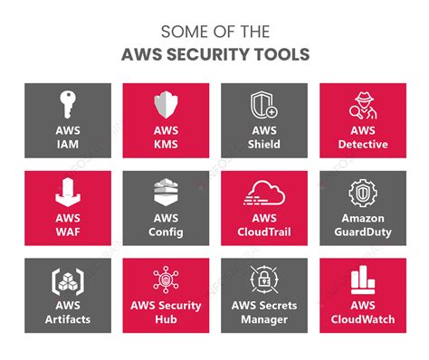 Security Products And Features Of Aws Infosectrain