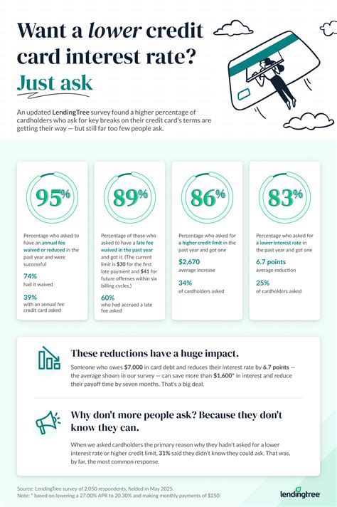 Survey: 83% Who Asked for Lower APR Got One | LendingTree