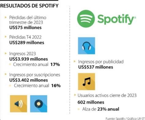 Mundo Spotify Super N Mero De Suscripciones Y Logr Mejorar Sus