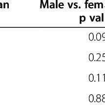 Gender Dimorphism In Age Of Mpnst Onset In Genetically Engineered