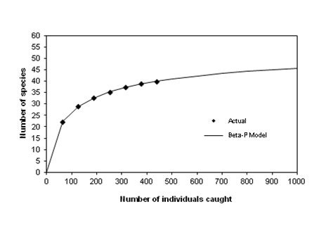 Species Accumulation Curves Terrestrial Ecosystems