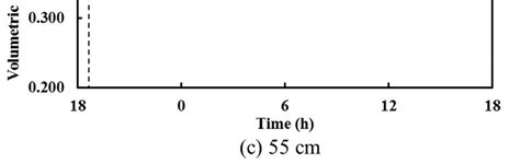 Comparison of simulated and measured soil moisture conditions ... 