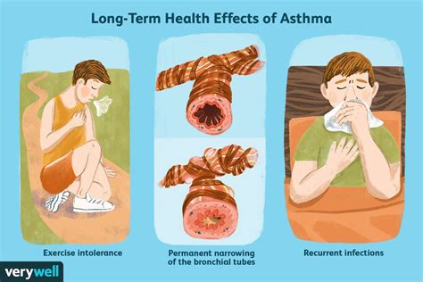 The Effect Of Asthma On Long Term Health