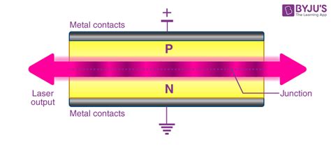 Types Of Lasers: Definition, Working, Diagram, Applications