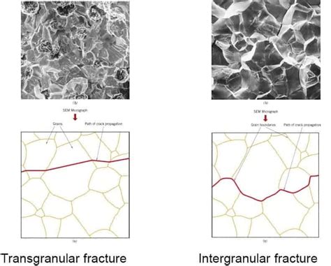 Brittle fracture & its types