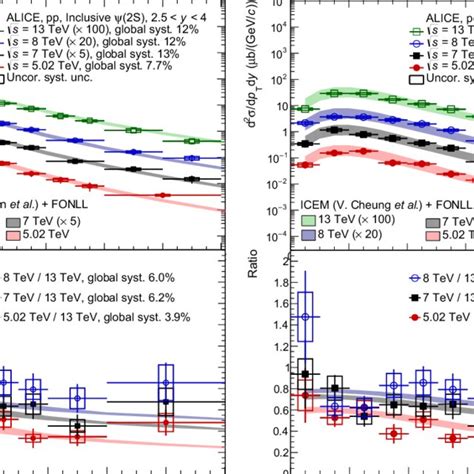 Rapidity Dependence Of The Inclusive Jψ Left And ψ2s Right Cross Download Scientific