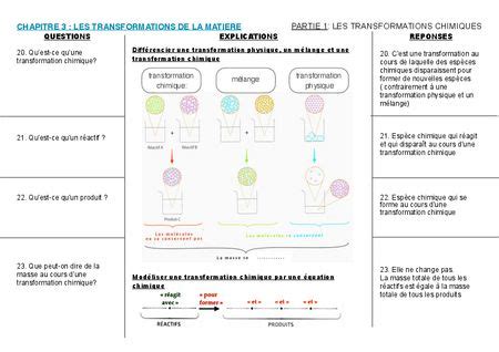 Me Chapitre Les Transformations Chimiques Digipad By La Digitale