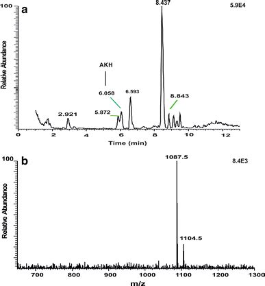 Liquid Chromatographic LC Positive Electrospray Ionization ESI