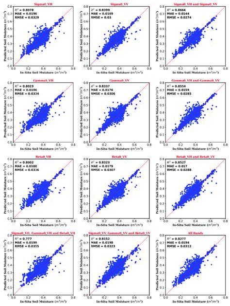 An Illustration Of The Effect Of Sentinel 1 Bands On The Soil Moisture