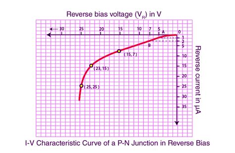 Drawing The I V Characteristic Curve Of A P N Junction In Forward Bias