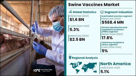 Swine Vaccines Market Size And Share Report 2024 2032