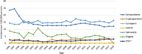 Incidence Of Confirmed Infections By Year Shiga Toxin Producing